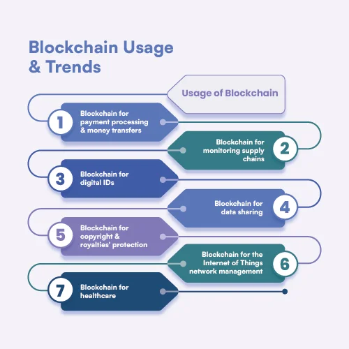 Blockchain Development Usage & Trends in 2023 | Cuneiform