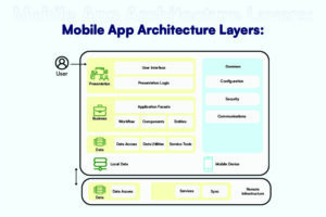 Demystifying the Architectures of a Mobile App Development.