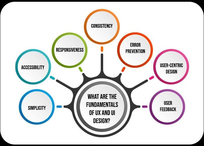 Fundamentals of UX and UI design