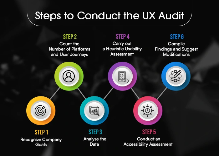 Steps to conduct the UX Audit