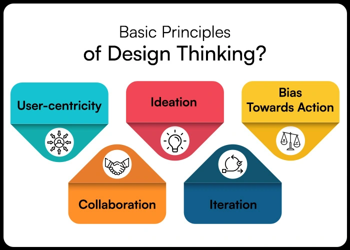 Basic principles of Design Thinking

