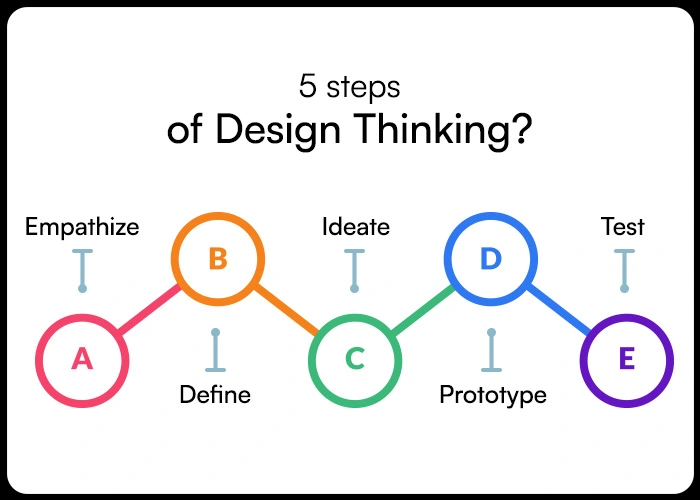 5 Steps of Design Thinking Process
